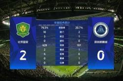 关于巴萨五连胜继续领跑积分榜，国安主帅陷下课危机！的信息